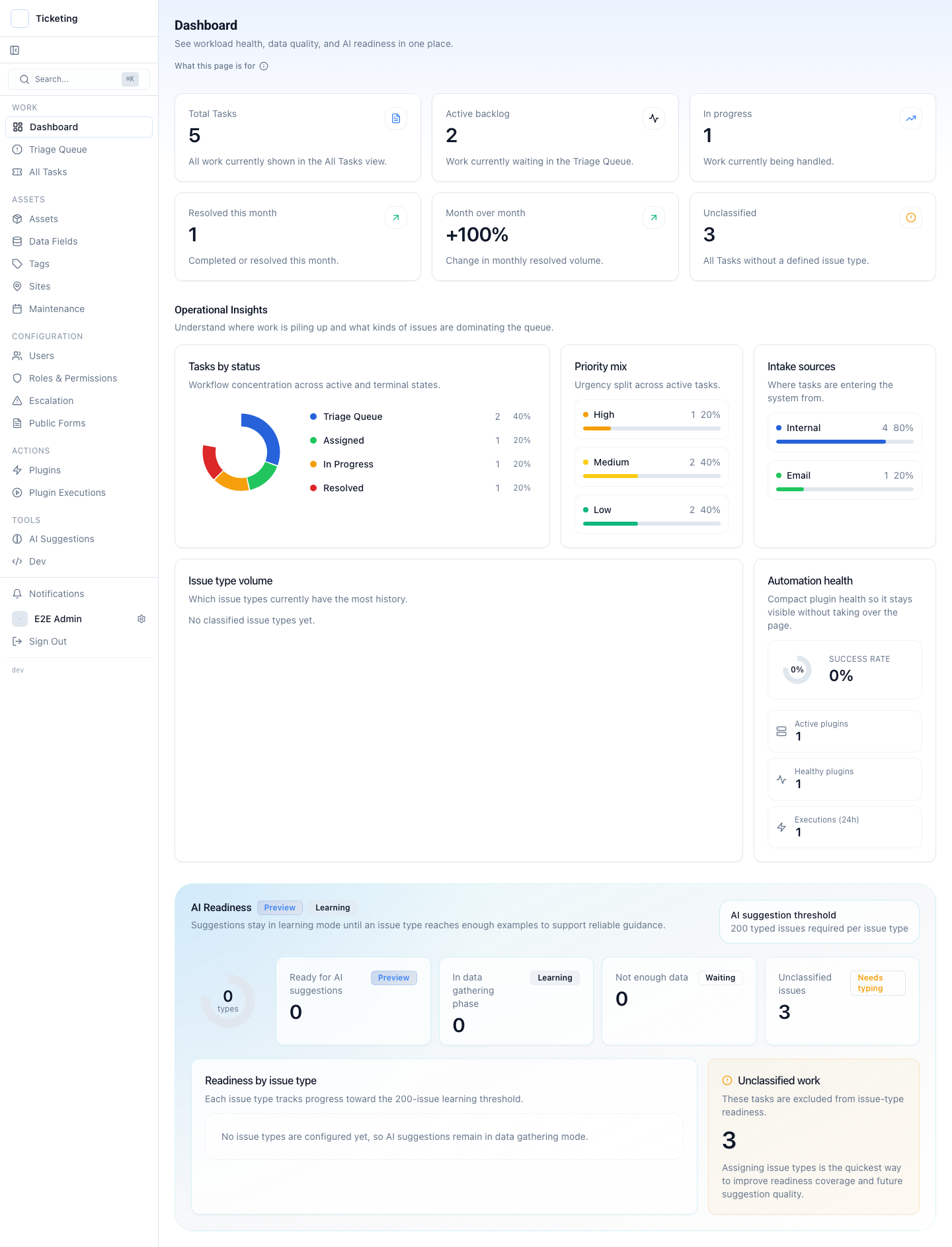 Latch dashboard showing open ticket counts, work distribution, suggestion readiness, and issue type volume